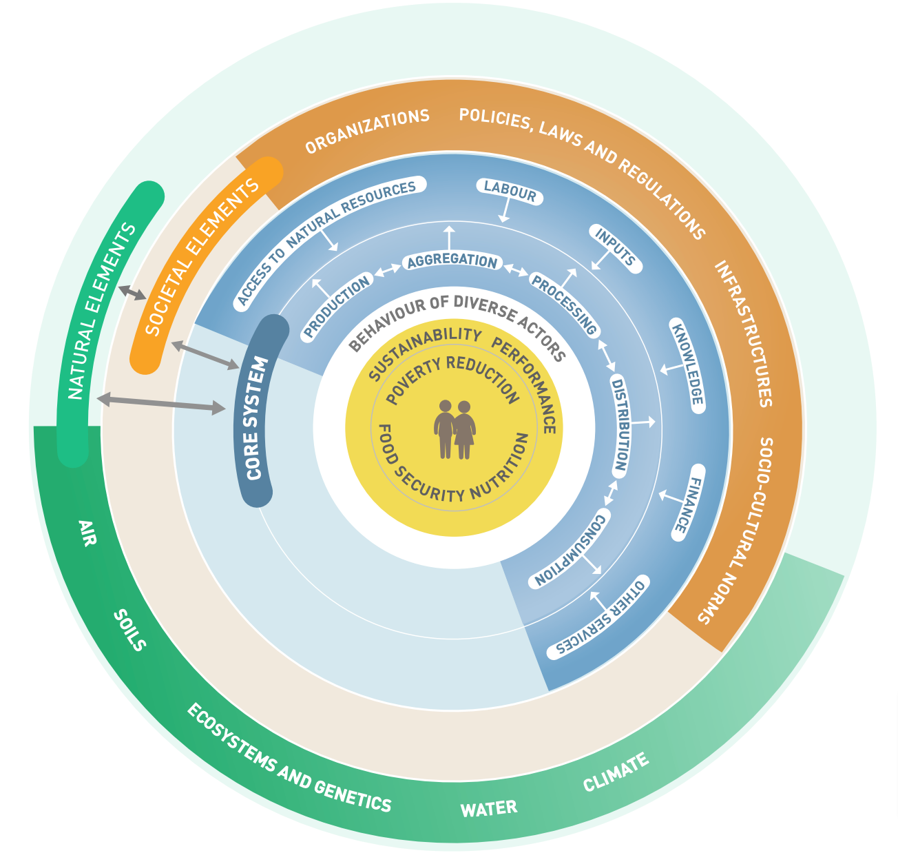 Pasted image 20240723222641.png|Figure 1.  Food system wheel – elements and interactions (Source: FAO)